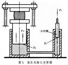 液壓機(jī)在工作原理