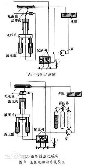 液壓機驅(qū)動器的系統(tǒng)結(jié)構(gòu)